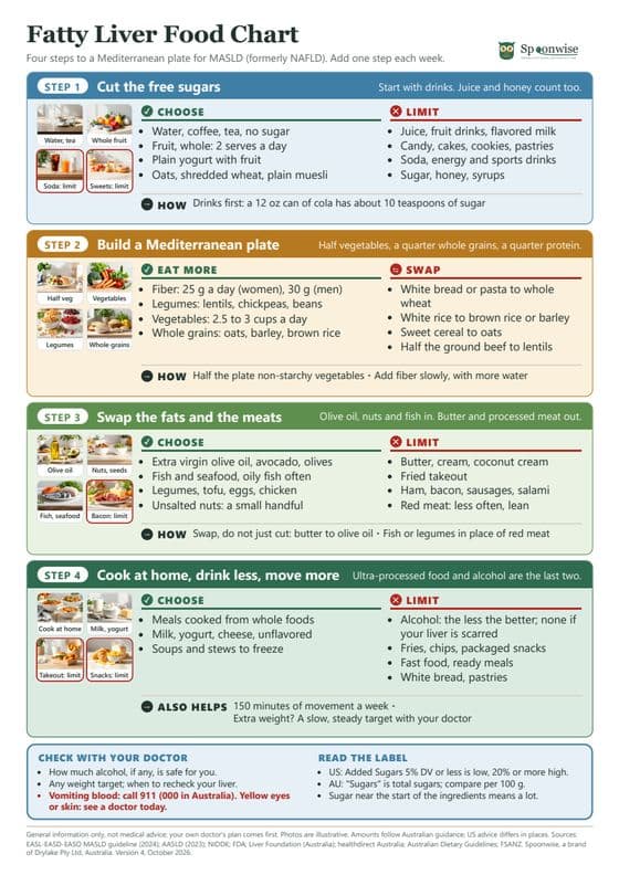 Preview of the Fatty Liver Food Chart, page one