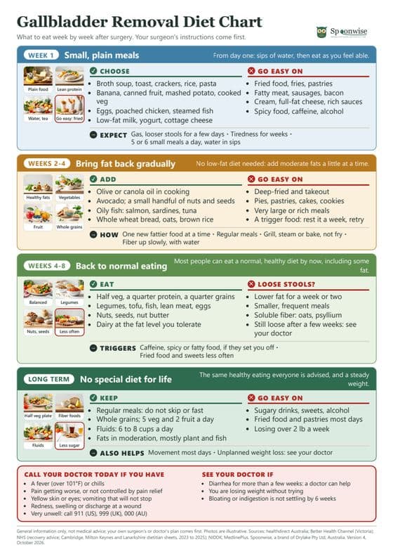 Preview of the Gallbladder Removal Diet Chart, page one