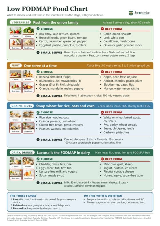 Preview of the Low FODMAP Food Chart, page one